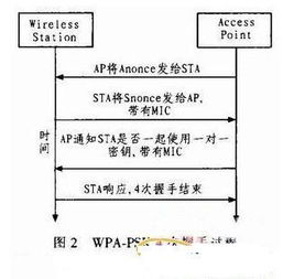WIFI无线网络技术及安全性研究